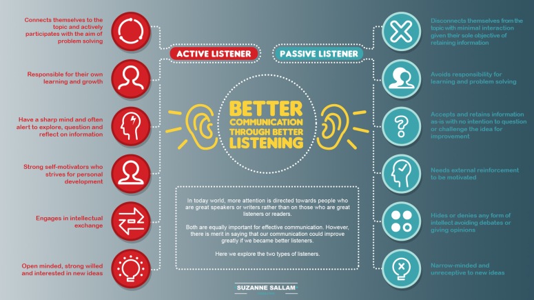 Better communication through better listening